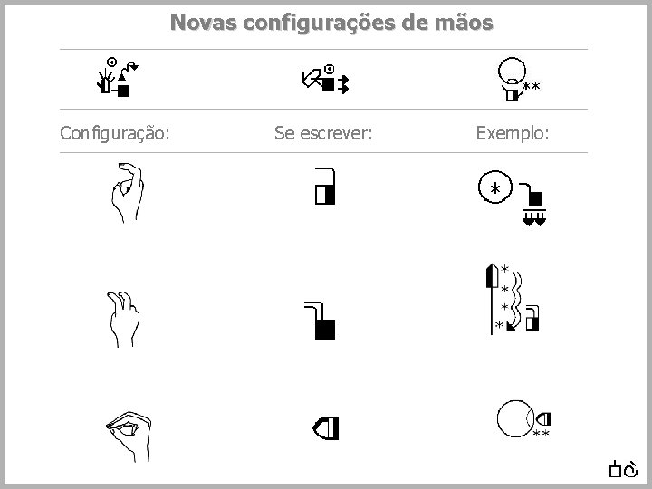 Novas configurações de mãos Configuração: Se escrever: Exemplo: 