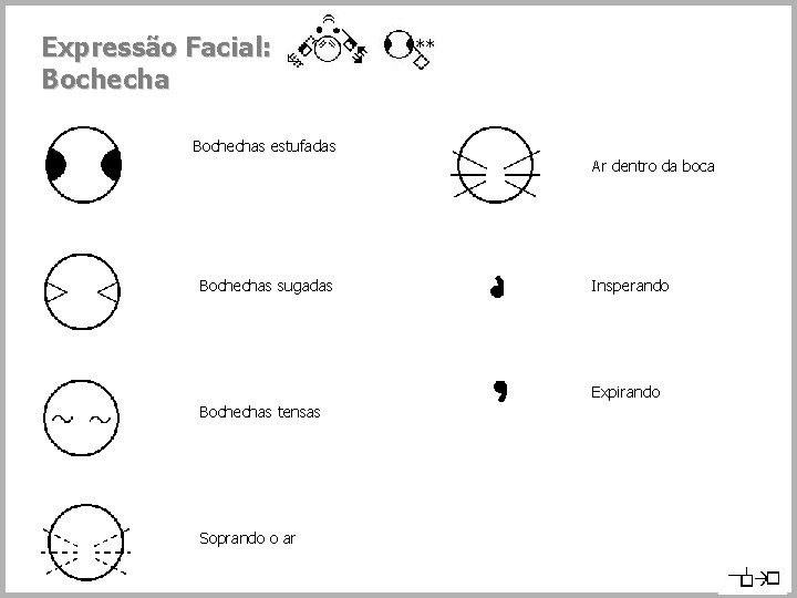 Expressão Facial: Bochechas estufadas Ar dentro da boca Bochechas sugadas Insperando Expirando Bochechas tensas