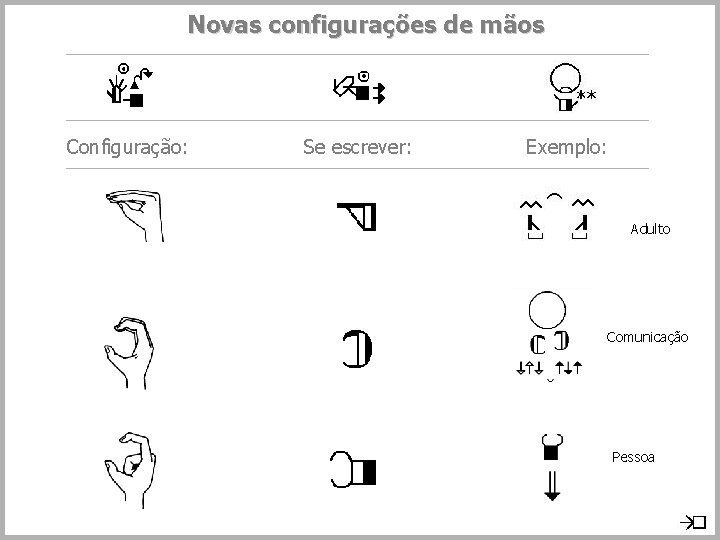 Novas configurações de mãos Configuração: Se escrever: Exemplo: Adulto Comunicação Pessoa 