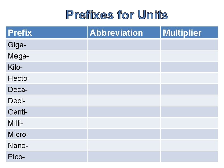 Prefixes for Units Prefix Giga. Mega. Kilo. Hecto. Deca. Deci. Centi. Milli. Micro. Nano.