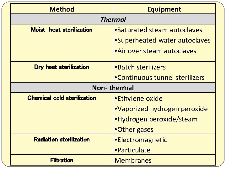 Method Equipment Thermal Moist heat sterilization • Saturated steam autoclaves • Superheated water autoclaves