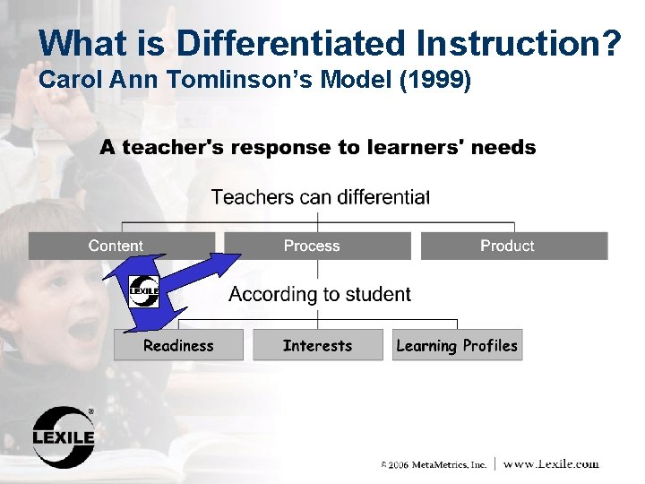 What is Differentiated Instruction? Carol Ann Tomlinson’s Model (1999) 