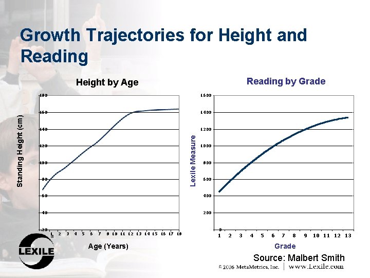 Growth Trajectories for Height and Reading by Grade 180 160 1400 140 1200 Lexile