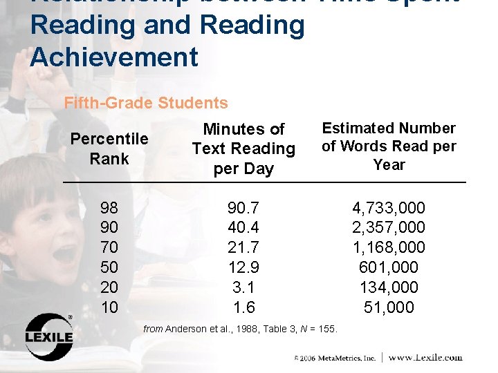 Relationship between Time Spent Reading and Reading Achievement Fifth-Grade Students Percentile Rank Minutes of