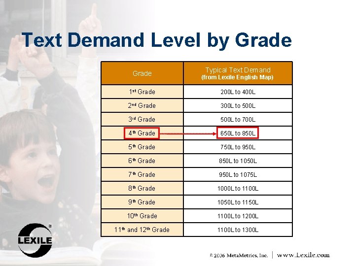 Text Demand Level by Grade Typical Text Demand (from Lexile English Map) 1 st