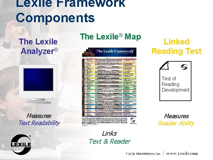 Lexile Framework Components The Lexile Analyzer® The Lexile® Map Linked Reading Test of Reading