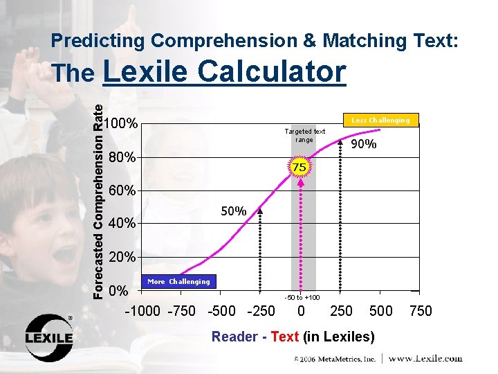 Predicting Comprehension & Matching Text: Lexile Calculator Forecasted Comprehension Rate The 100% Less Challenging