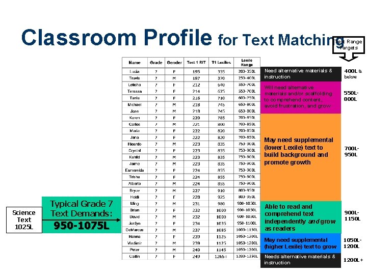 Classroom Profile for Text Matching Text Range Targets Need alternative materials & instruction Science