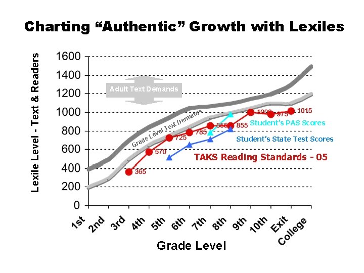 Lexile Level - Text & Readers Charting “Authentic” Growth with Lexiles Adult Text Demands