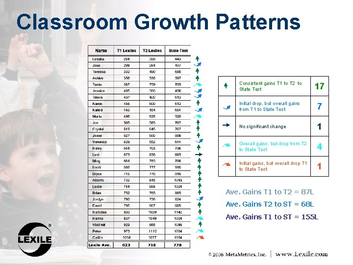 Classroom Growth Patterns Consistent gains T 1 to T 2 to State Test 17