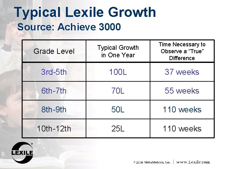 Typical Lexile Growth Source: Achieve 3000 Grade Level Typical Growth in One Year Time