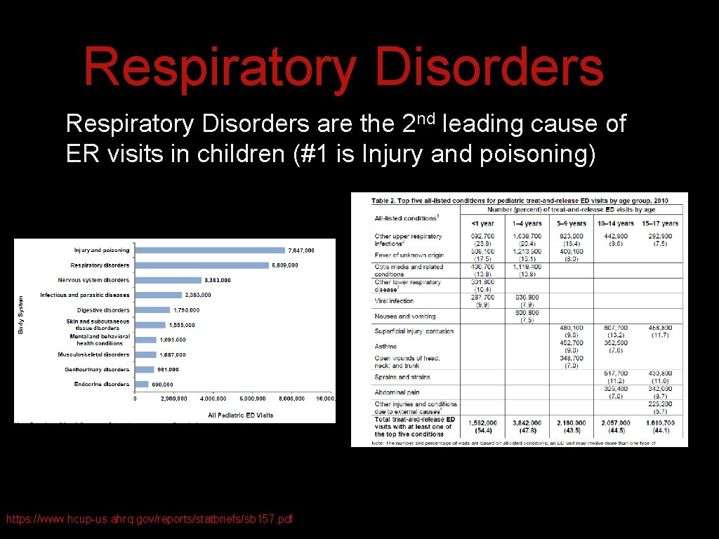 Respiratory Disorders are the 2 nd leading cause of ER visits in children (#1 Respiratory Disorders are the 2 nd leading cause of ER visits in children (#1
