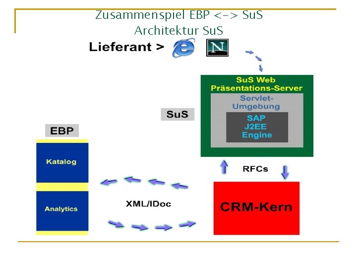 Zusammenspiel EBP <-> Su. S Architektur Su. S 