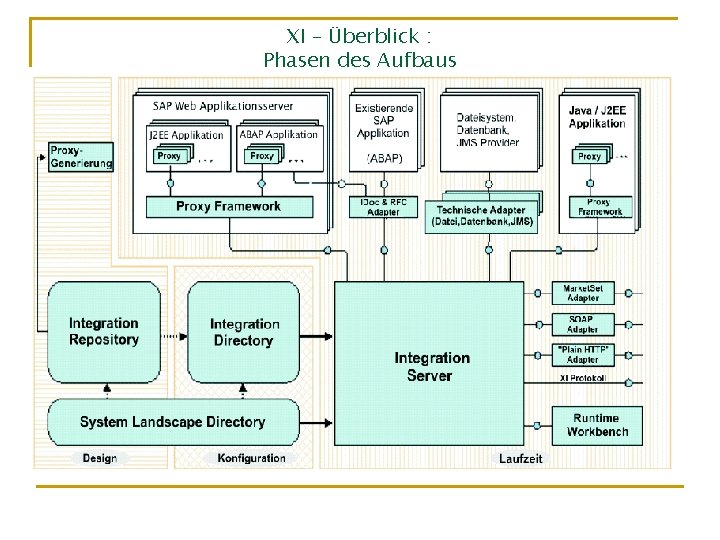 XI – Überblick : Phasen des Aufbaus 