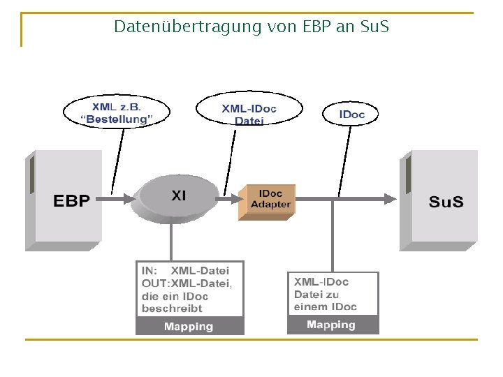 Datenübertragung von EBP an Su. S 