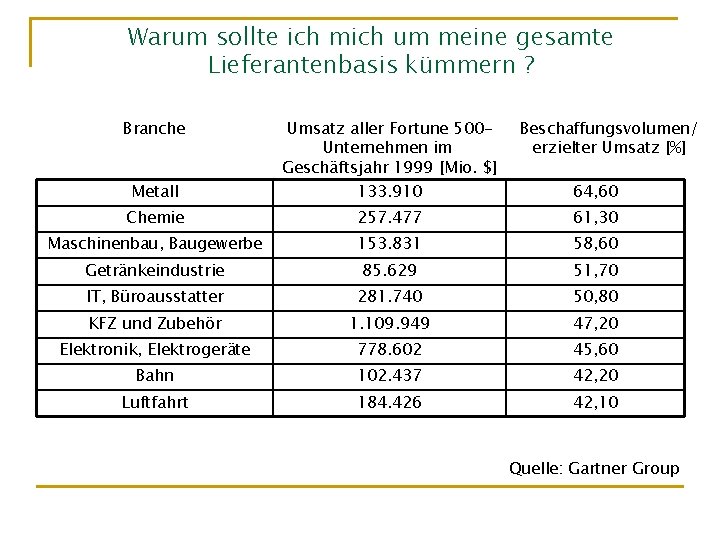 Warum sollte ich mich um meine gesamte Lieferantenbasis kümmern ? Branche Metall Umsatz aller