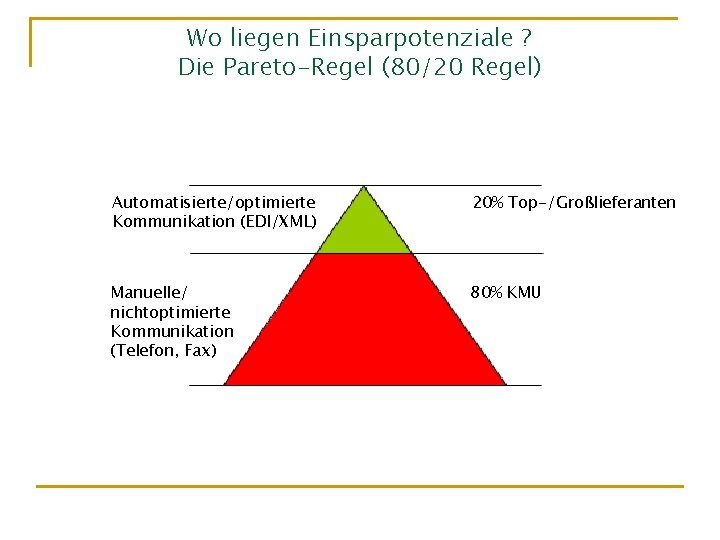 Wo liegen Einsparpotenziale ? Die Pareto-Regel (80/20 Regel) Automatisierte/optimierte Kommunikation (EDI/XML) 20% Top-/Großlieferanten Manuelle/