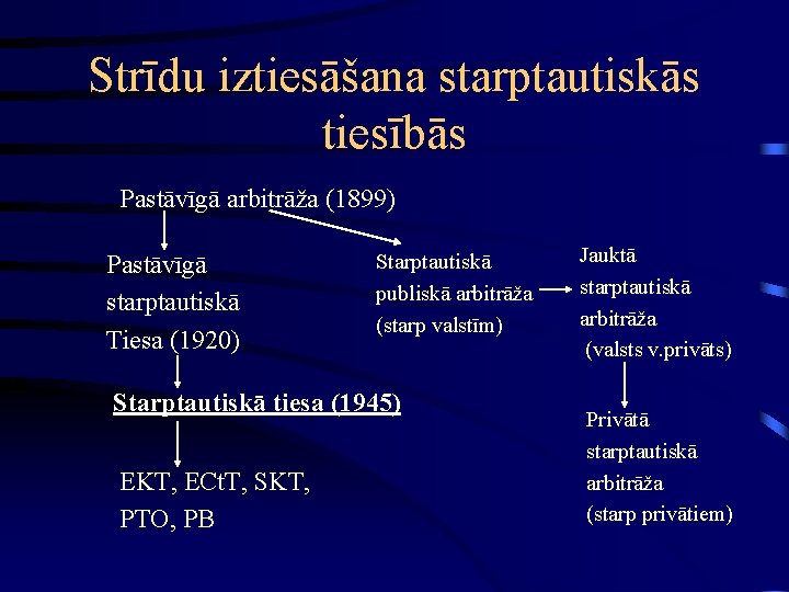 Strīdu iztiesāšana starptautiskās tiesībās Pastāvīgā arbitrāža (1899) Pastāvīgā starptautiskā Tiesa (1920) Starptautiskā publiskā arbitrāža