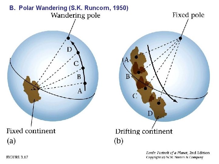 B. Polar Wandering (S. K. Runcorn, 1950) 
