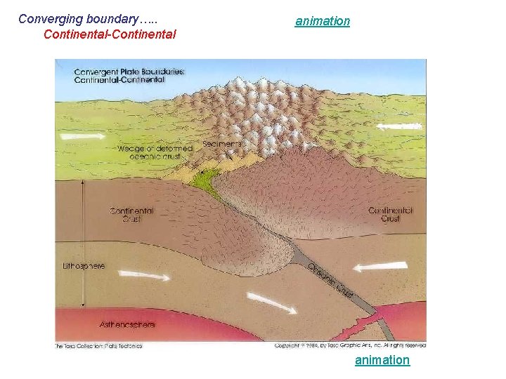 Converging boundary…. . Continental-Continental animation 