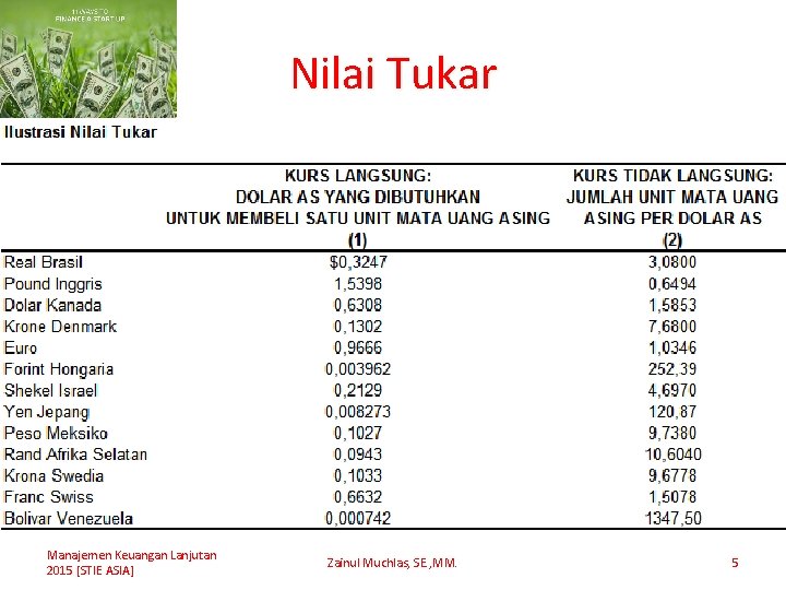 Nilai Tukar Manajemen Keuangan Lanjutan 2015 [STIE ASIA] Zainul Muchlas, SE. , MM. 5