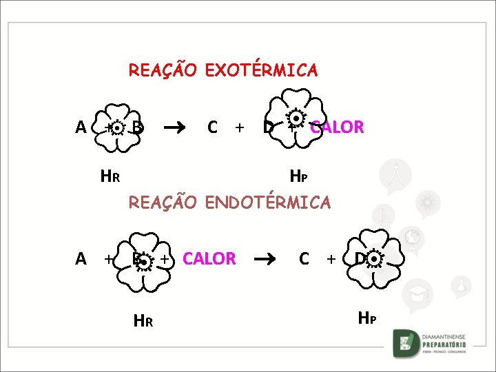 REAÇÃO EXOTÉRMICA A + B C + D + CALOR HR HP REAÇÃO ENDOTÉRMICA