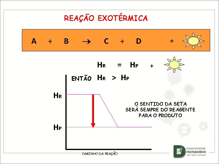 REAÇÃO EXOTÉRMICA A + B ENTÃO C + HR = HP HR > HP