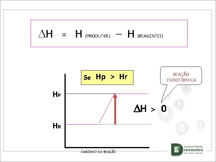  H = H (PRODUTOS) Se – H (REAGENTES) Hp > Hr REAÇÃO ENDOTÉRMICA