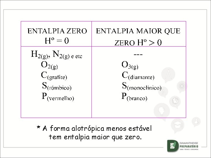 * A forma alotrópica menos estável tem entalpia maior que zero. 