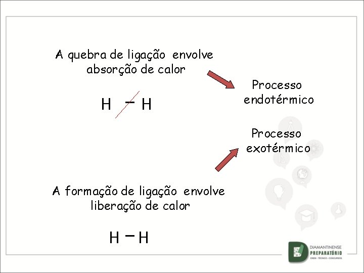 A quebra de ligação envolve absorção de calor H — H Processo endotérmico Processo