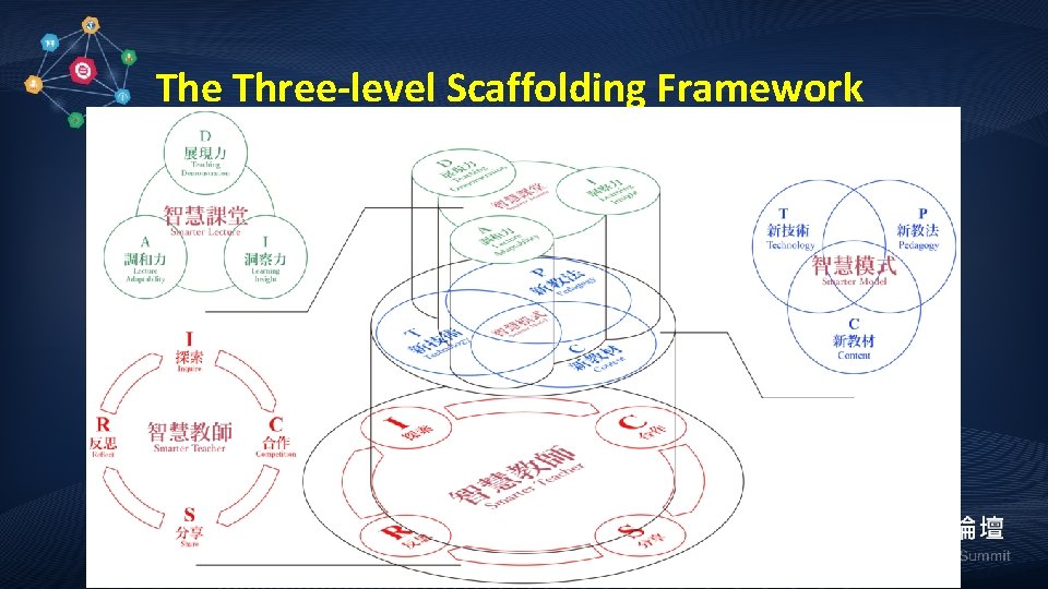 The Three-level Scaffolding Framework 