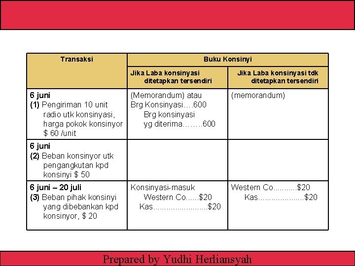Transaksi Buku Konsinyi Jika Laba konsinyasi ditetapkan tersendiri 6 juni (Memorandum) atau (1) Pengiriman