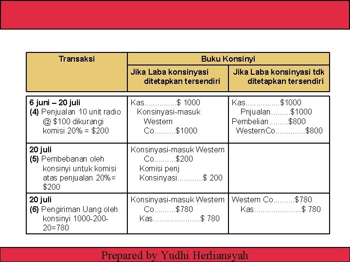 Transaksi Buku Konsinyi Jika Laba konsinyasi ditetapkan tersendiri Jika Laba konsinyasi tdk ditetapkan tersendiri