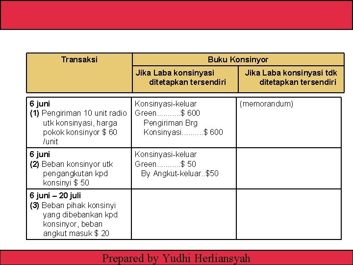 Transaksi Buku Konsinyor Jika Laba konsinyasi ditetapkan tersendiri 6 juni (1) Pengiriman 10 unit