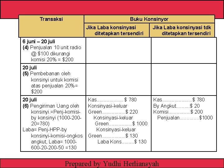 Transaksi Buku Konsinyor Jika Laba konsinyasi ditetapkan tersendiri Jika Laba konsinyasi tdk ditetapkan tersendiri