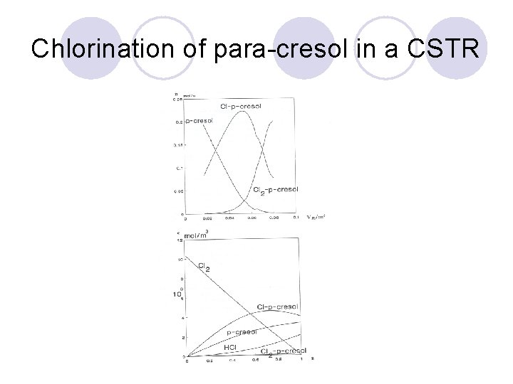 Chlorination of para-cresol in a CSTR 