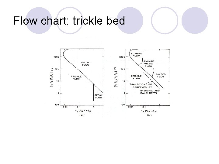 Flow chart: trickle bed 