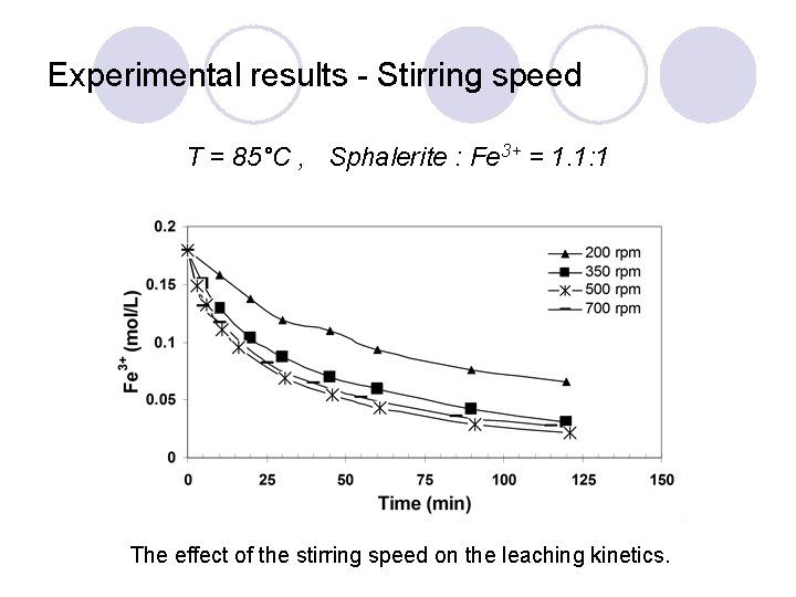 Experimental results - Stirring speed T = 85°C , Sphalerite : Fe 3+ =