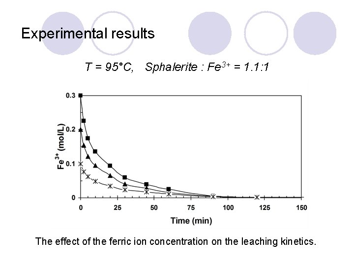 Experimental results T = 95°C, Sphalerite : Fe 3+ = 1. 1: 1 The