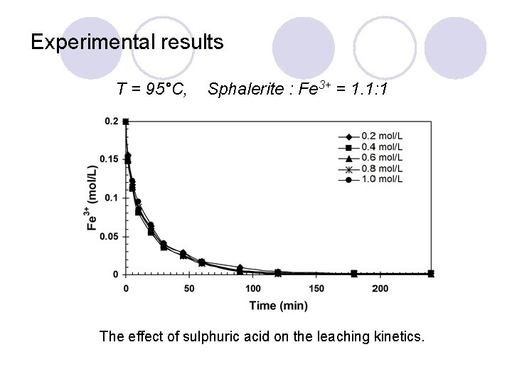 Experimental results T = 95°C, Sphalerite : Fe 3+ = 1. 1: 1 The