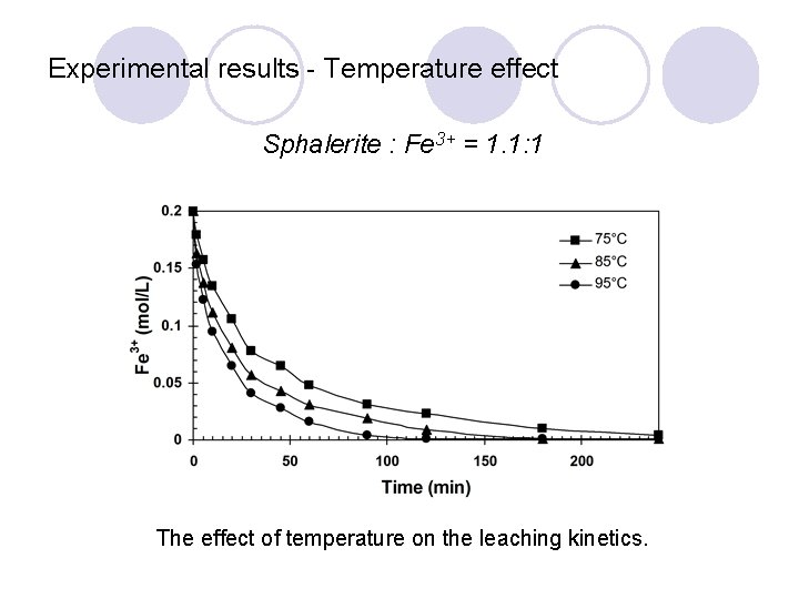 Experimental results - Temperature effect Sphalerite : Fe 3+ = 1. 1: 1 The