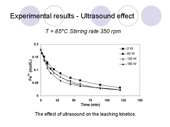 Experimental results - Ultrasound effect T = 85°C Stirring rate 350 rpm The effect