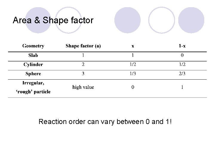 Area & Shape factor Reaction order can vary between 0 and 1! 