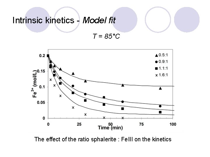 Intrinsic kinetics - Model fit T = 85°C The effect of the ratio sphalerite