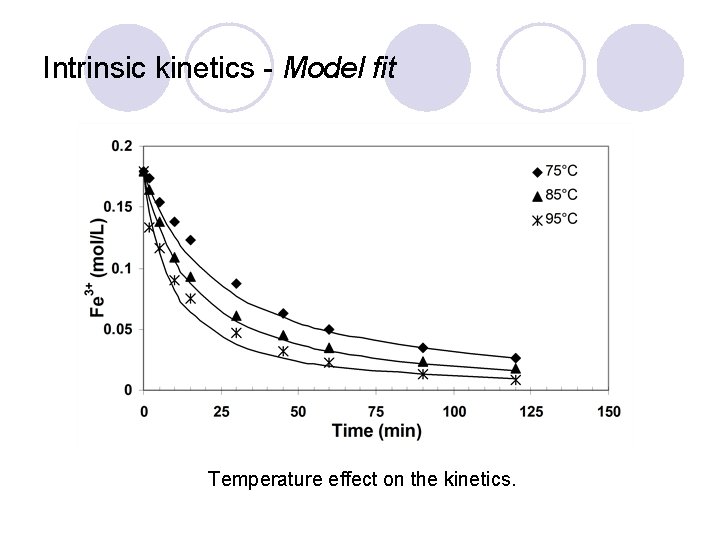 Intrinsic kinetics - Model fit Temperature effect on the kinetics. 