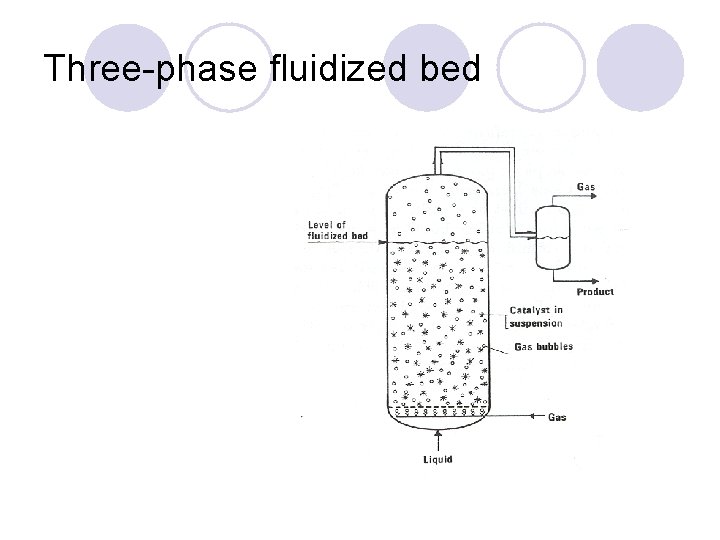 Three-phase fluidized bed 