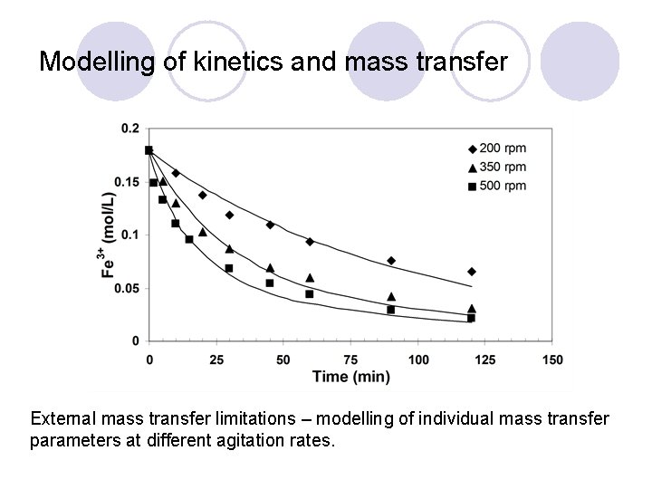 Modelling of kinetics and mass transfer External mass transfer limitations – modelling of individual
