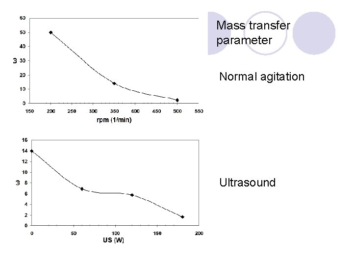 Mass transfer parameter Normal agitation Ultrasound 