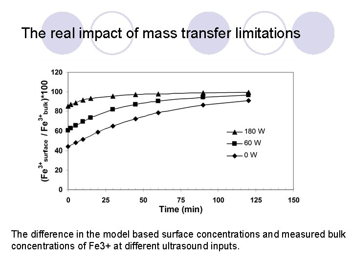 The real impact of mass transfer limitations The difference in the model based surface