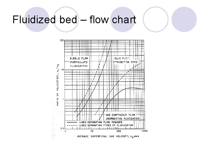 Fluidized bed – flow chart 